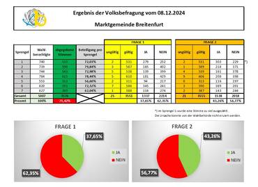 Ergebnis Volksbefragung 08.12.2024