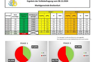 Ergebnis Volksbefragung 08.12.2024